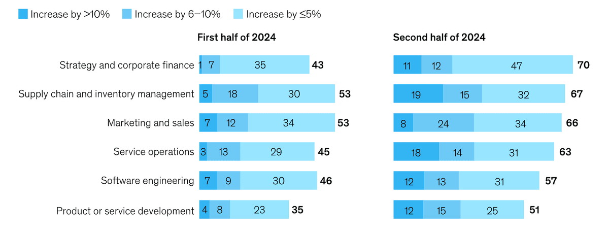 Revenue Growth from Gen AI Use by Business Function